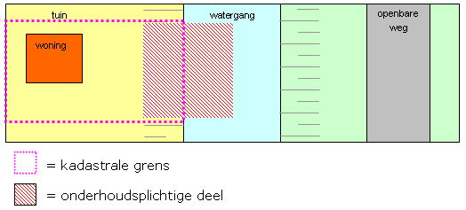 Legger van het oppervlaktewatersysteem in de Polder De Wilde Veenen Onderhoudsplichtige In de leggertabellen wordt de onderhoudsplichtige bij naam genoemd (bijvoorbeeld hoogheemraadschap van