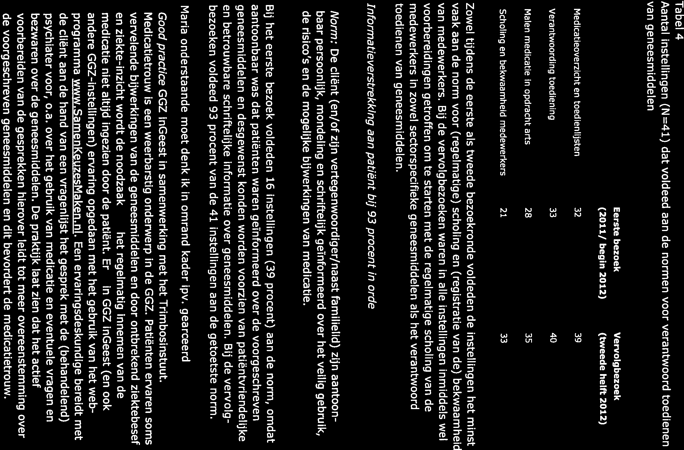 Inspectie voor de Gezondheidszorg Tabel 4 Aantal instellingen (N=41) dat voldeed aan de normen voor verantwoord toedienen van geneesmiddelen Eerste bezoek Vervoigbezoek (2011/ begin 2012) (tweede