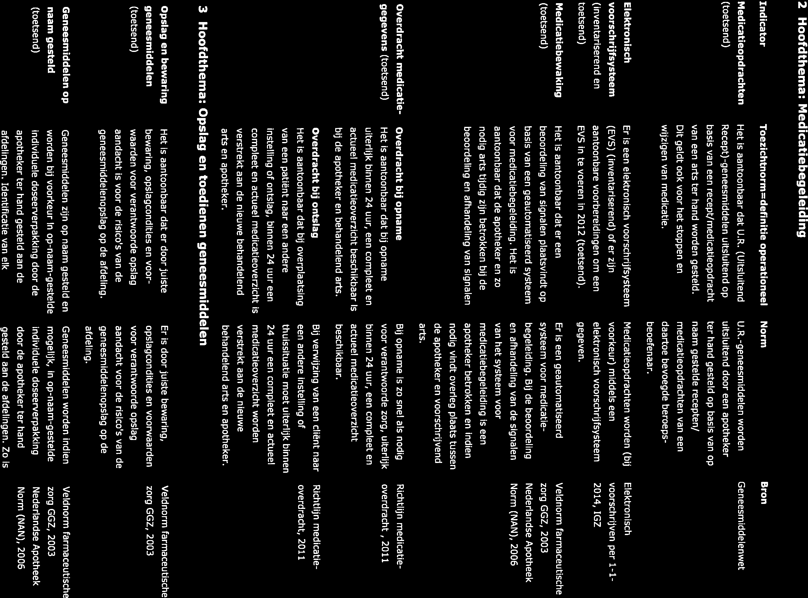 Inspectie voor de Gezondheidszorg 2 Hoofdthema: Medicatiebegeleiding Indicator Toezichtnorm=definitie operationeel Norm Bron Medicatieopdrachten (toetsend) Het is aantoonbaar dat U.R.
