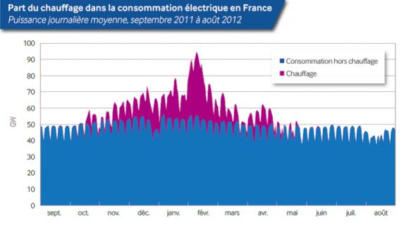 Door elektrische verwarming kan de vraag in Frankrijk verdubbelen (bron reneweconomy.