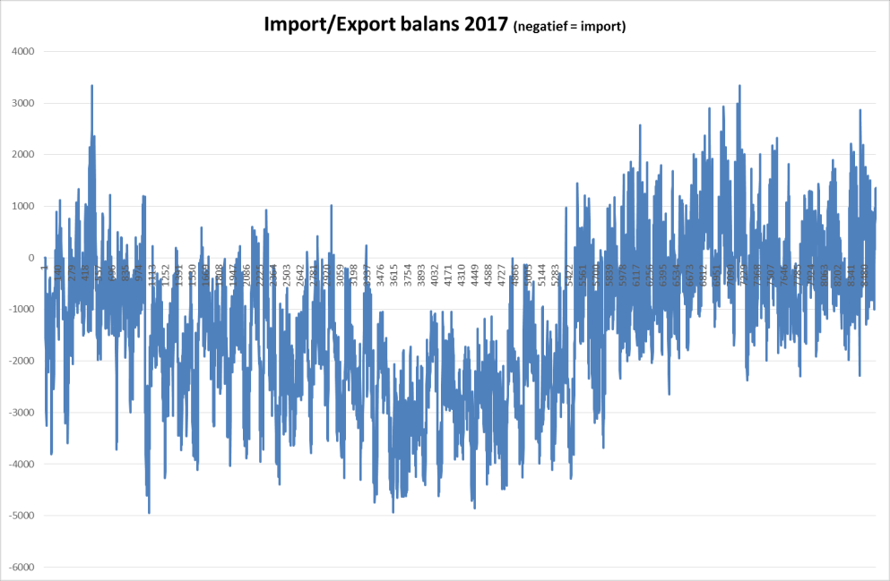 resultaten laten zich niet helemaal rijmen met de cijfers over het afgelopen najaar. Onderstaande grafiek geeft de netto balans van import en export aan.