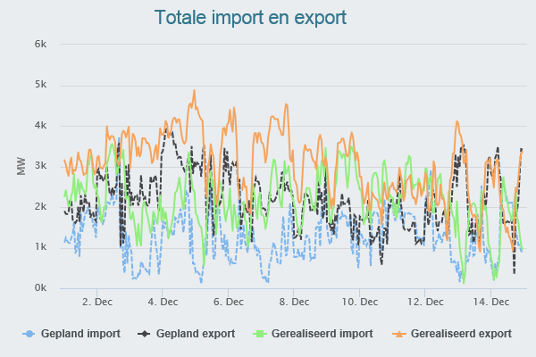 Onderstaande week geeft een voorbeeld voor de periode 1 december 15 december. De oranje lijn geeft de gerealiseerde export weer en ligt de meeste tijd boven de gorene lijn van de gerealiseerde import.
