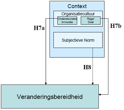 Antecedenten van Veranderingsbereidheid tijdens Organisatieveranderingen 28 2.