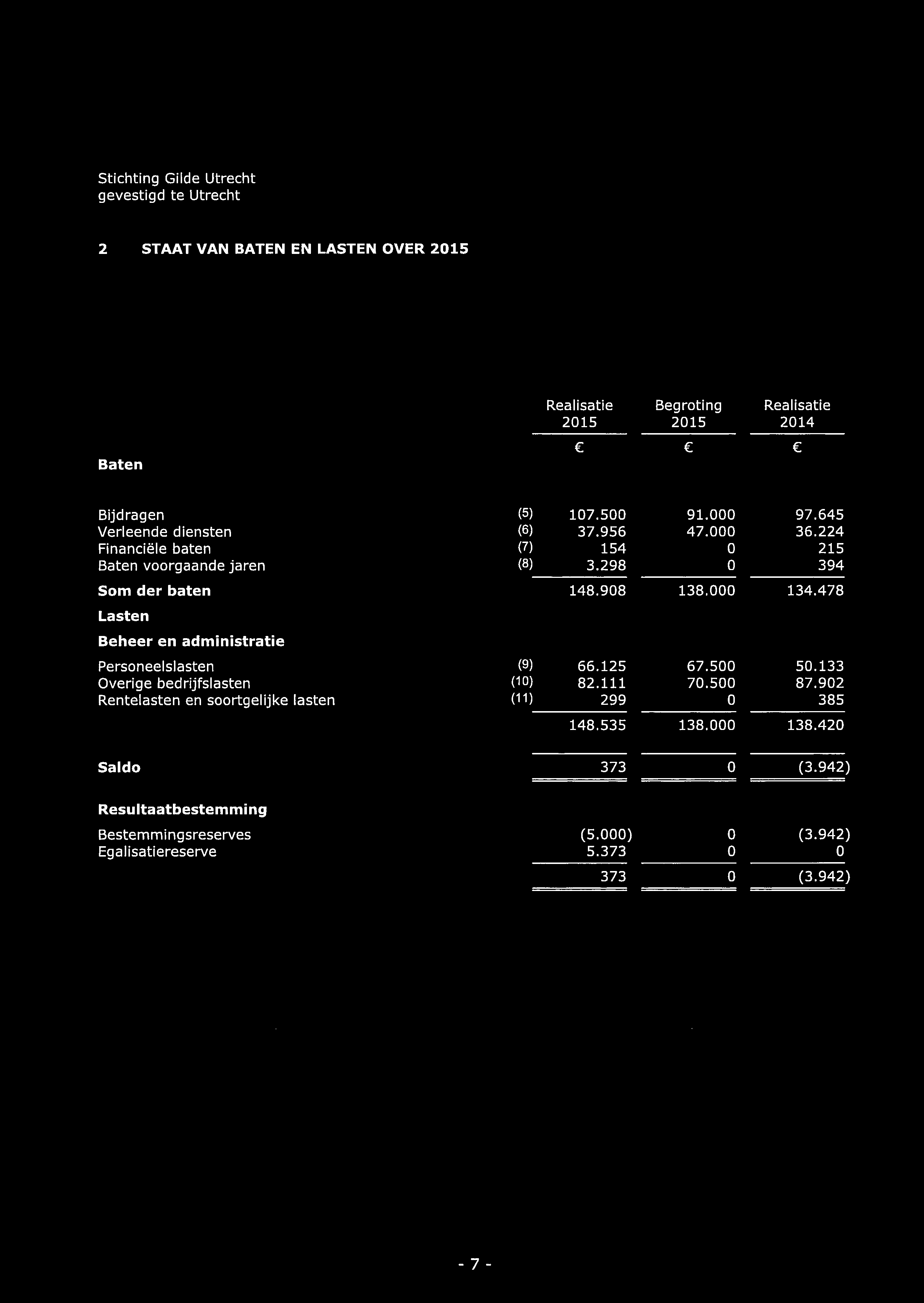 000 134.478 Lasten Beheer en administratie Personeelslasten (9) 66.125 67.500 50.133 Overige bedrijfslasten (10) 82.111 70.500 87.