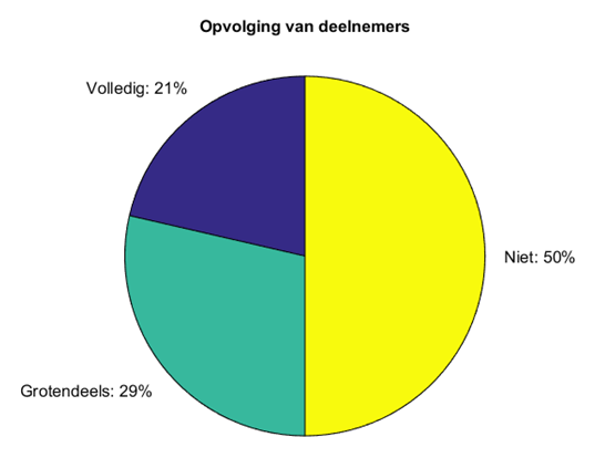 In car resultaten en leerervaringen deelnemers tevredenheid Lange weg van interesse naar gebruik Opvolggedrag Rond de 50% Bij alle diensten Wisselend gebruik en tevredenheid veel pre