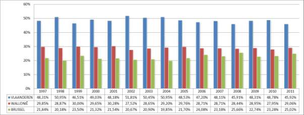 Evolutie van het aantal faillissementen per regio: voor de periode januari-november %