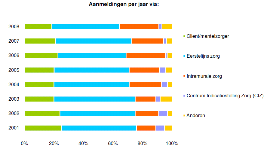 Bijlage 3 Cliënten Wachttijd en wachtlijst 2005 Thuiszorg V&V vanuit thuiszorg BTH HCH 2006 Thuiszorg V&V vanuit thuiszorg Wachttijd voor eerste inzet/opname (gem.