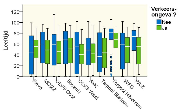 Mediane leeftijd per ziekenhuis uitgesplitst naar verkeersongeval ja/nee (2015) In onderstaande figuur is per ziekenhuis de mediane leeftijd weergegeven uitgesplitst naar verkeersongeval ja/nee.