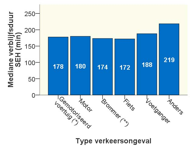 Verblijfsduur SEH per type verkeersongeval (2015) De verblijfsduur op de SEH wordt berekend door het verschil tussen de vertrekdatum en tijd van de SEH en de aankomstdatum en tijd op de SEH te