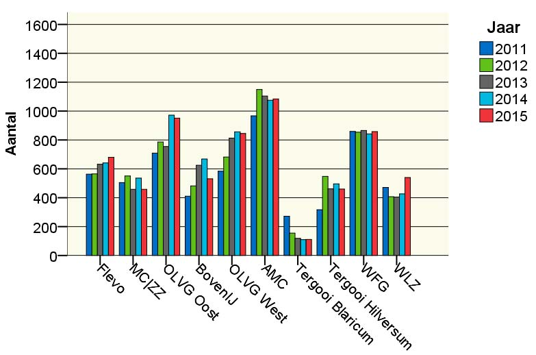 Algemeen Aantal traumagevallen per ziekenhuis (2011-2015) In de figuur hiernaast is het aantal geïncludeerde traumapatiënten per ziekenhuis per jaar weergegeven.