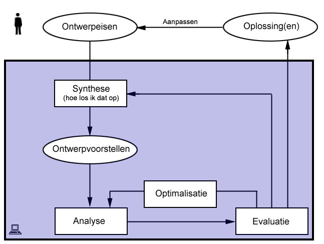 Wat is nieuw Ontwerpproces met synthese