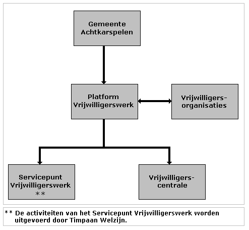 - 12 - Het Platform vindt het van groot belang dat indien activiteiten in het vrijwilligersveld in samenhang kunnen worden uitgevoerd, dit ook inderdaad in samenhang plaatsvindt.