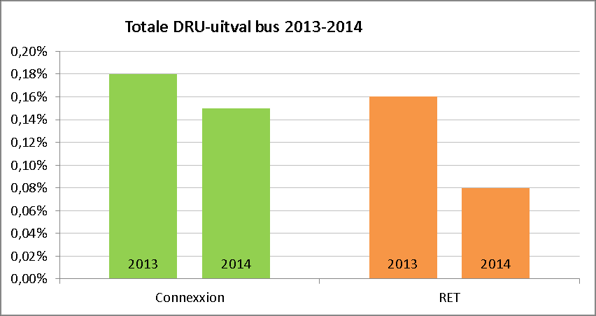 Bij de concessies HTMbuzz en Veolia is een norm gesteld (0,2%) voor het percentage van