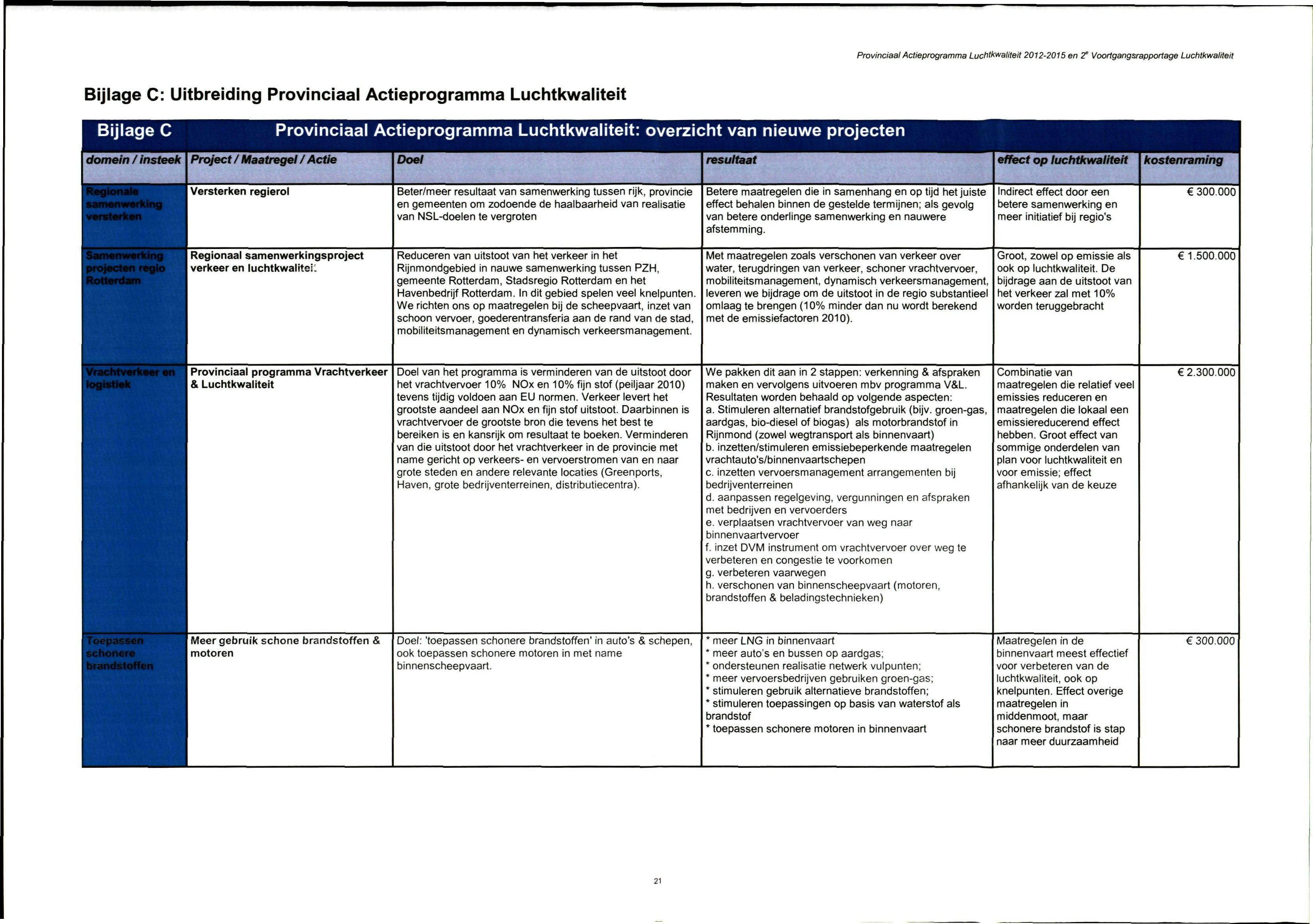 Provinciaal Actieprogramma Luchtkwaliteit 2012-2015 en T Voortgangsrapportage Luchtkwaliteit Bijlage C: Uitbreiding Provinciaal Actieprogramma Luchtkwaliteit Bijlage C Provinciaal Actieprogramma