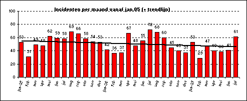 Indien in een straat huisnr 0 is aangegeven deze meegenomen in de telling. Totaalbeeld incidenten op Reikwijdteniveau stijging / 2006 2007 daling Reikwijdte jan / juli jan / juli tov '06 1.