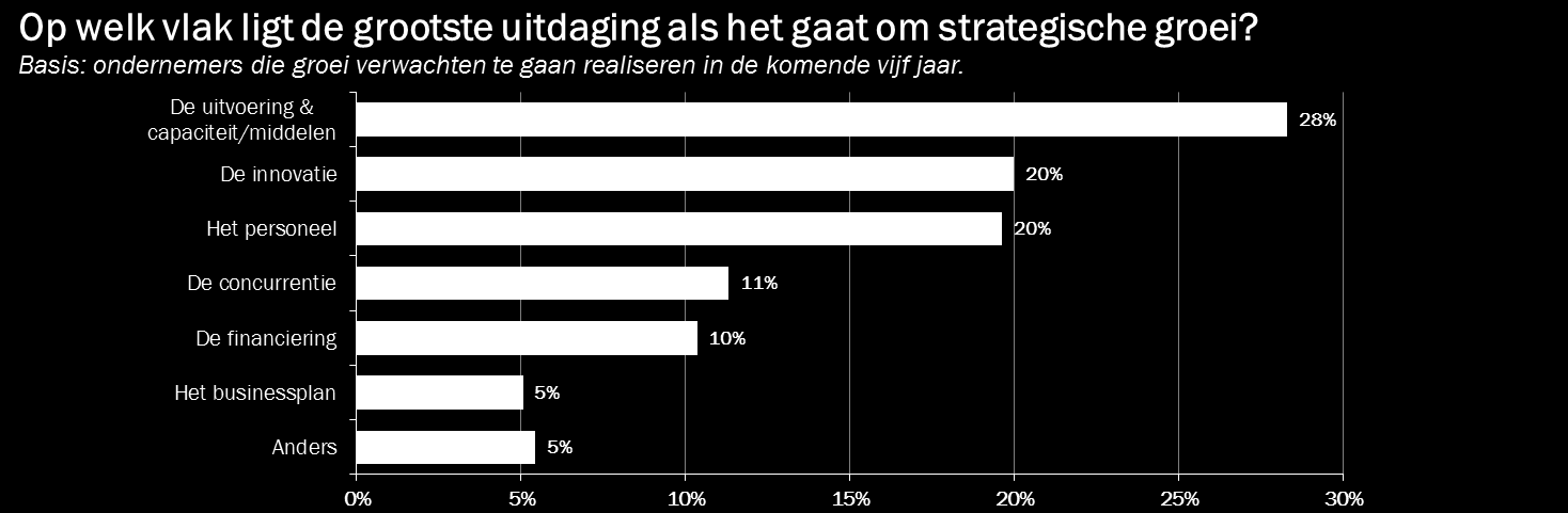 3.1 Strategie De grootste uitdaging ligt bij de uitvoering en de capaciteit/middelen Ondernemers die groei verwachten in de komende vijf jaar, verwachten de grootste uitdaging bij de uitvoering en de