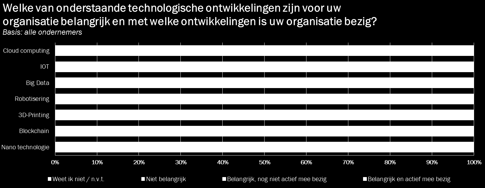 Drie op de vijf ondernemers (59%) geven aan dat dit niet belangrijk is voor de organisatie.