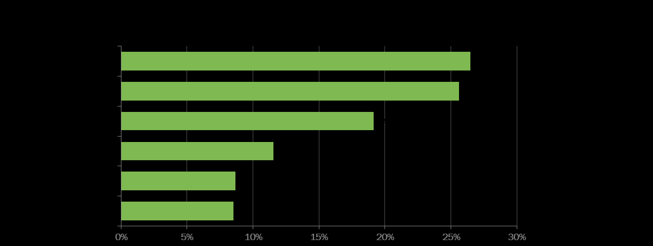 3.6 Verkoop en marketing De grootste uitdaging als het gaat om verkoop ligt op het vlak van klanttevredenheid (26%) en rendement (26%) De forecast is bij het minst aantal ondernemers de grootste