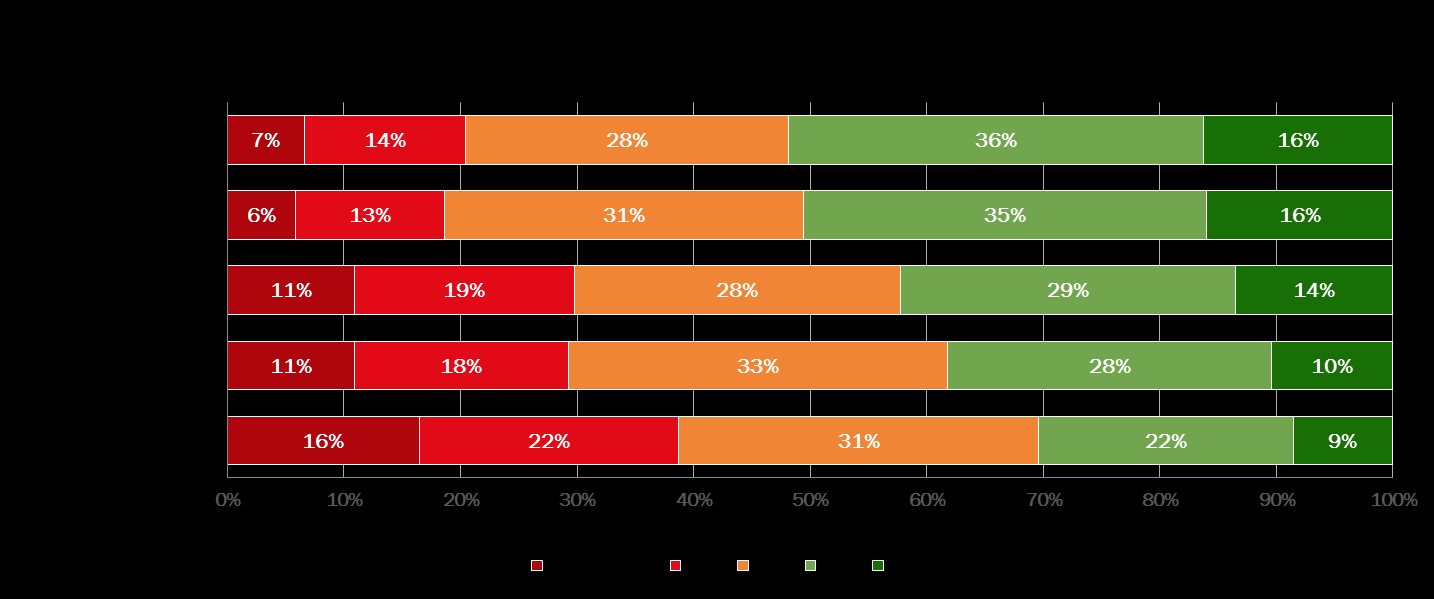 3.7 Tevredenheid Ondernemers zijn het meest tevreden over het strategisch beleid (7,4) en