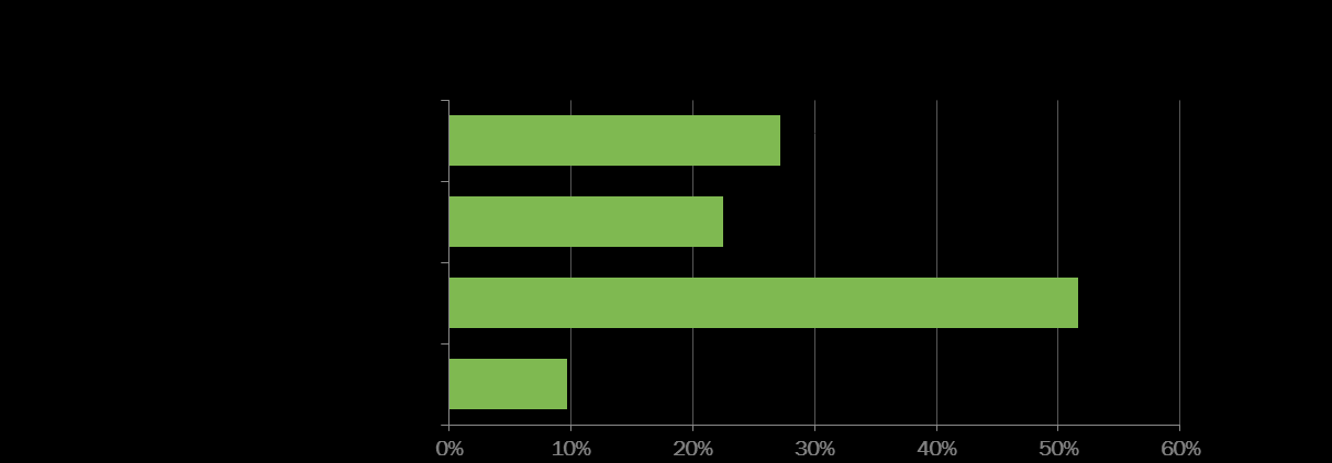 3.8 Financiën Twee op de vijf ondernemers (38%) geven aan in de toekomst behoefte te hebben aan een externe financiering Iets meer ondernemers (27%) geven aan behoefte te hebben aan een externe