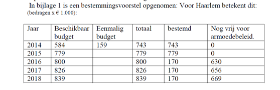 Prognose en berekeningen Individuele inkomenstoeslag (voorheen langdurigheidstoeslag) Kosten soort 2012 2013 2014 Begroot 2015 1 Individuele 599.000 624.000 701.000 Regulier 410.