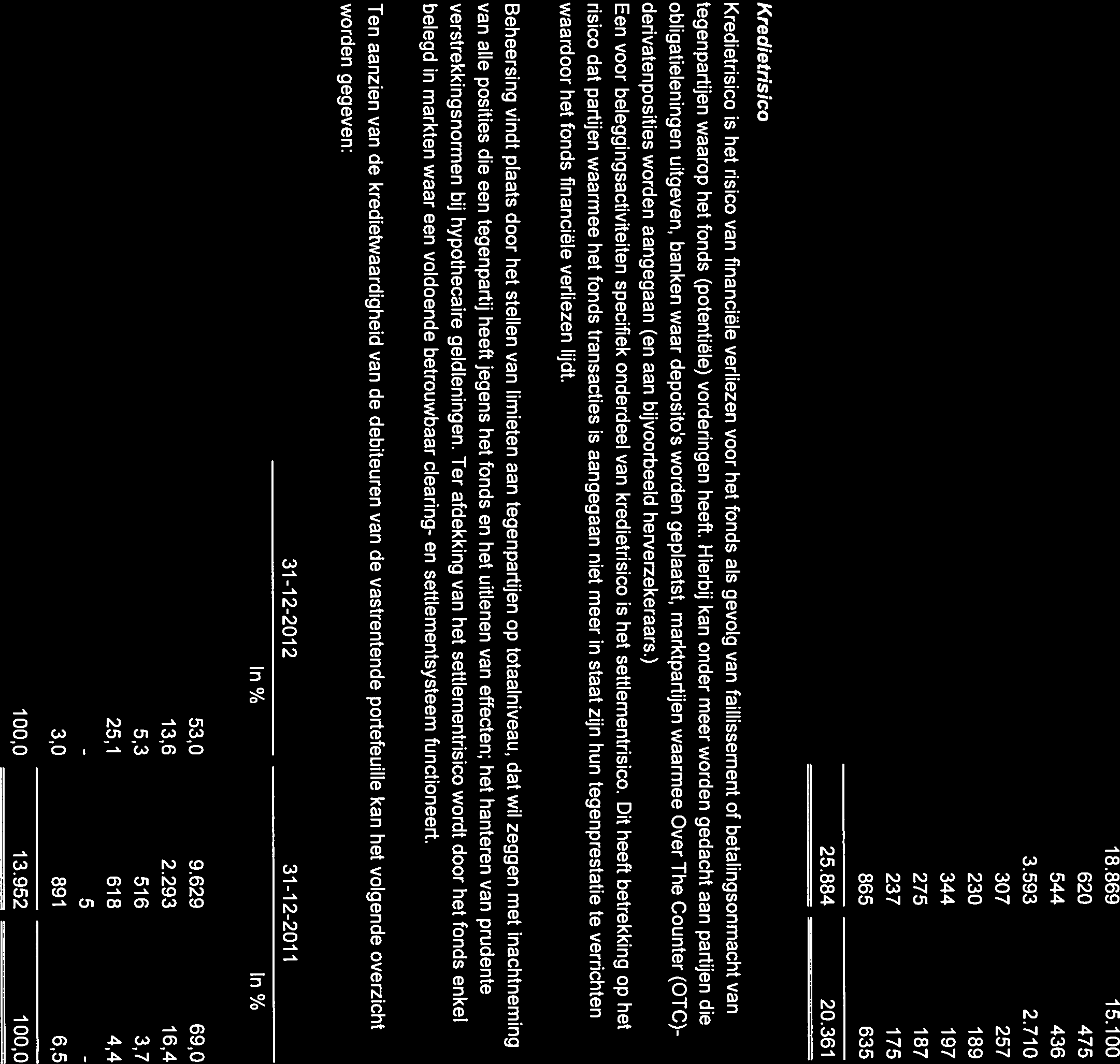 Valutarisico Het totaalbedrag van de gehele beleggingsportefeuille dat buiten de euro wordt belegd bedraagt ultimo 2012 7.015 (2011: 5.261) en wordt in onderstaande tabel weergegeven.