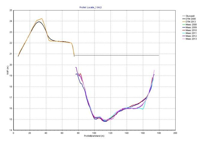 Om de dwarsprofielen te kunnen maken zijn in de diepte en hoogtemetingen (DTM s) van 2008, 2009, 2010,