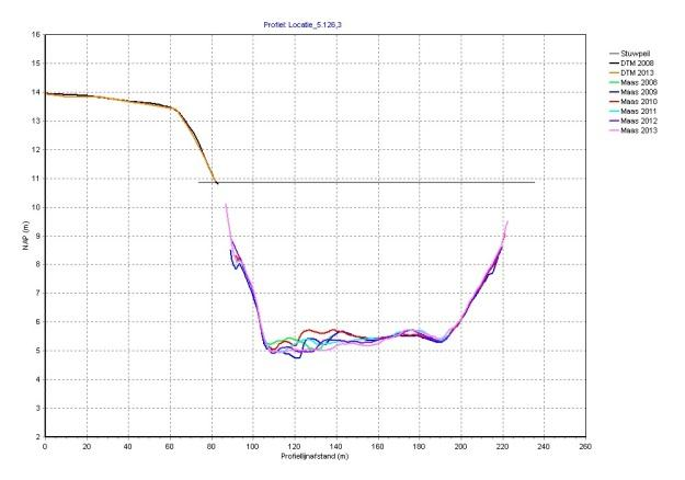 Figuur 3.24 Een grafiek waarin de frequentie van de verschillen in diepte tussen de jaren 2012 en 2013 wordt getoond. X-as = verschil in meters; Y-as = frequentie van het verschil.