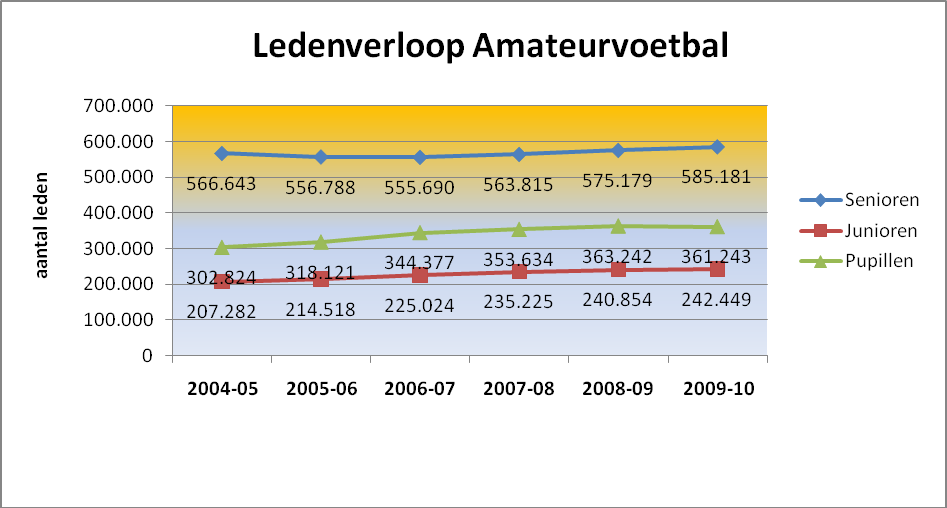 5.1.3 Ontwikkeling aantal leden De ontwikkeling van het aantal leden in de afgelopen 6 jaren, verdeeld in senioren, junioren en pupillen.