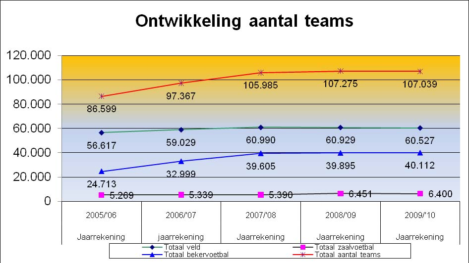 5.1.3 Ontwikkeling aantal teams afgelopen 5 jaren Jaarrekening jaarrekening Jaarrekening Jaarrekening Jaarrekening 2005/'06 2006/'07 2007/'08 2008/'09 2009/'10 Totaal veld 56.617 59.