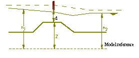 De Orifices In totaal zijn er vijftien orifices geplaatst: 1. Lauwersoog-spuikokers (3 stuks) 2. Friese Sluis bij Zoutkamp 3. Dokkumer Nieuwe Zijlen-spuikokers (3 stuks) 4.