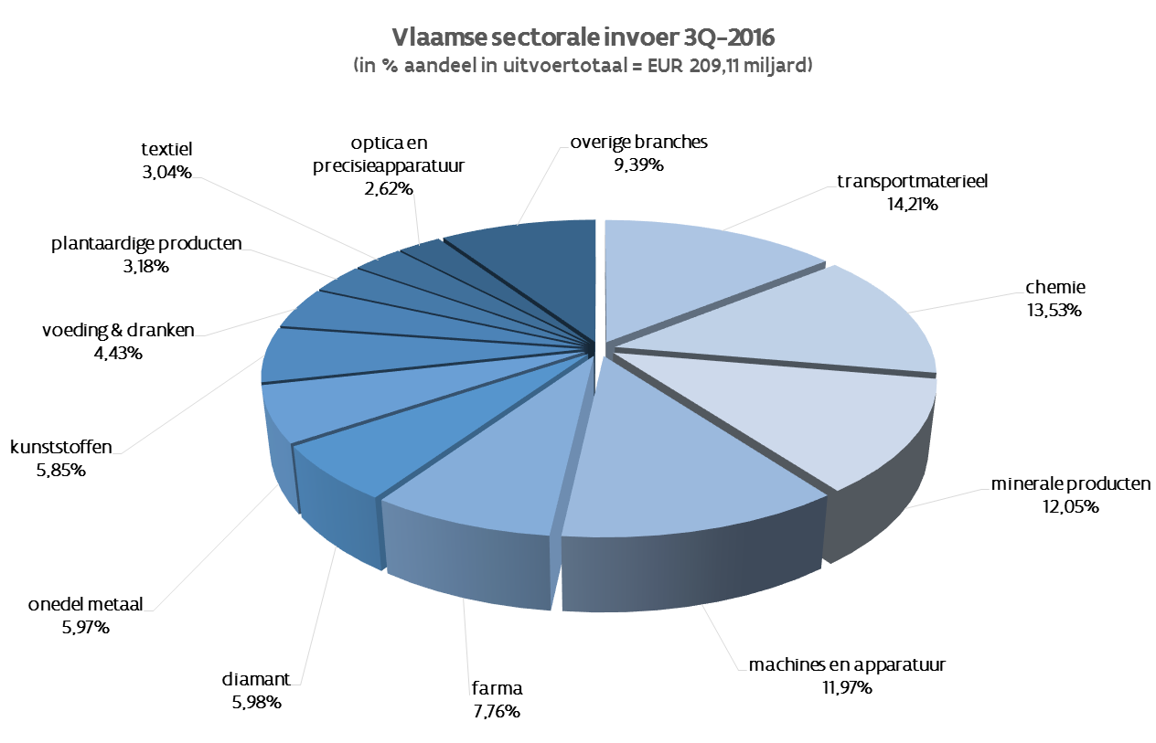 Vlaamse invoer na 3 kwartalen in 2016: 209,11 miljard (-2,91%) Aan de invoerzijde vielen er na drie kwartalen in 2016 geen positieve cijfers te noteren: op drie maanden van het jaareinde liep de de