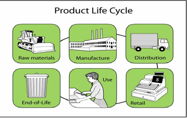 Ontwerpen Ontwerpen resulteert in een plan voor een product Alle aspecten van de levenscyclus worden meegenomen Productontwerpers hebben speciale aandacht voor de gebruiker Interactie Functie