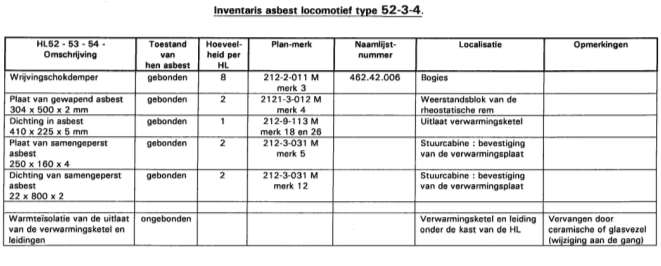 Bijlage 2 Informatieve en niet-geverifieerde asbestinventaris De onderstaande inventarissen van de zones die mogelijk asbest bevatten in verschillende vormen zijn louter indicatief.