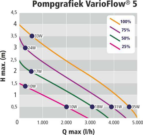 VarioFlow circulatiepompen De VarioFlow pompen zijn regelbaar in capaciteit van 0 tot 100%, in stappen