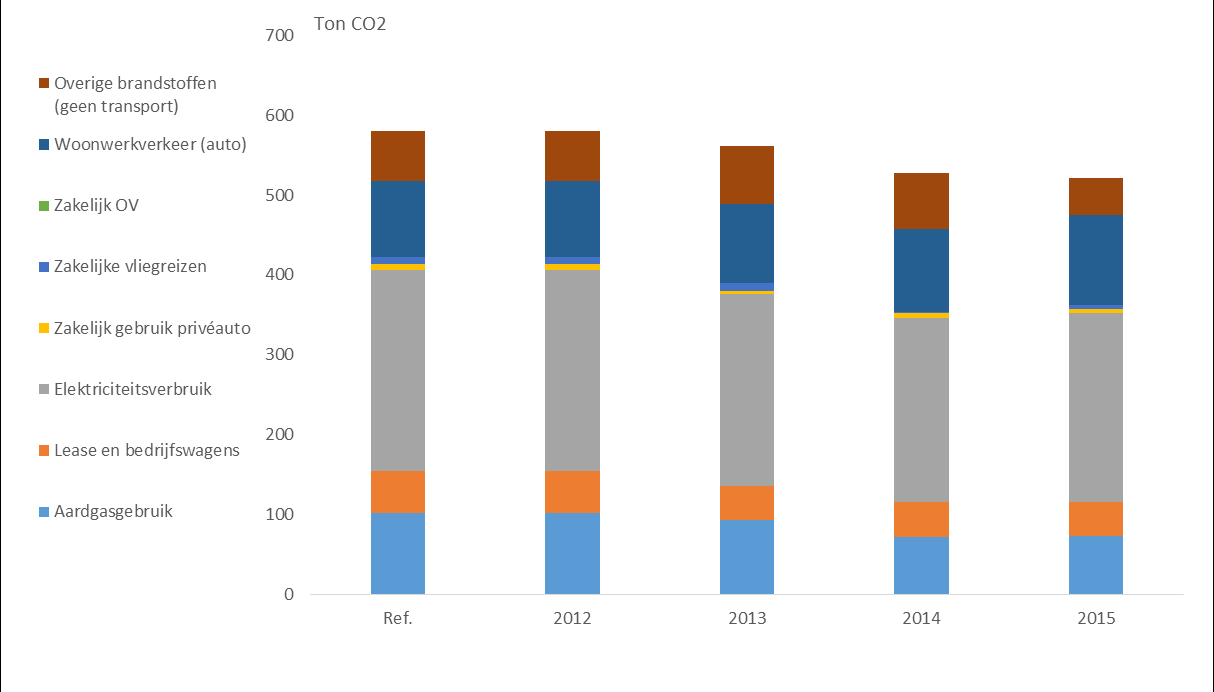 3. CO2 footprint 3.1 CO2 footprint toelichting Deze CO2 footprint is opgesteld over het kalenderjaar 2015. Va