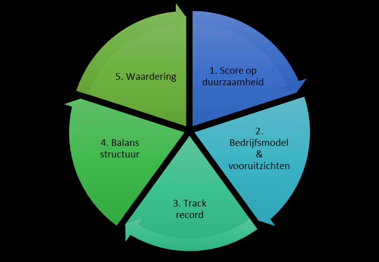 De DoubleDividend Schijf van Vijf 1.