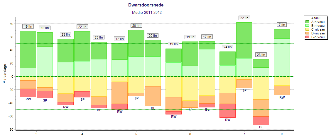 Rapportages op schoolniveau Met de rapportages op schoolniveau analyseert u het onderwijs van groepen en uw school.