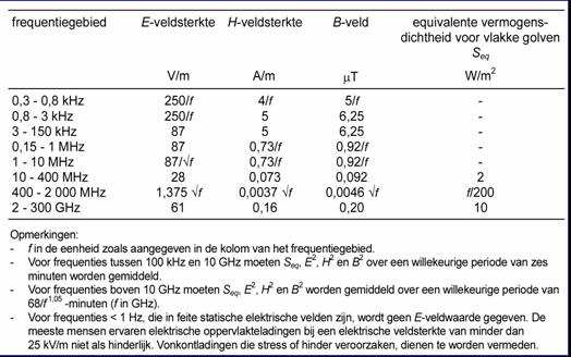 Agentschap Telecom Bijlage 1, Europese aanbeveling: referentieniveaus. EMV (Elektromagnetische Velden) ook wel EMF ElectroMagnetic Fields genoemd.