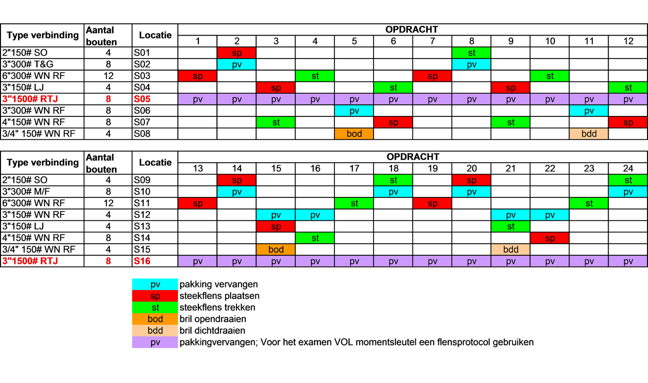 Bijlage C1: Opdrachtenoverzicht: Werken aan