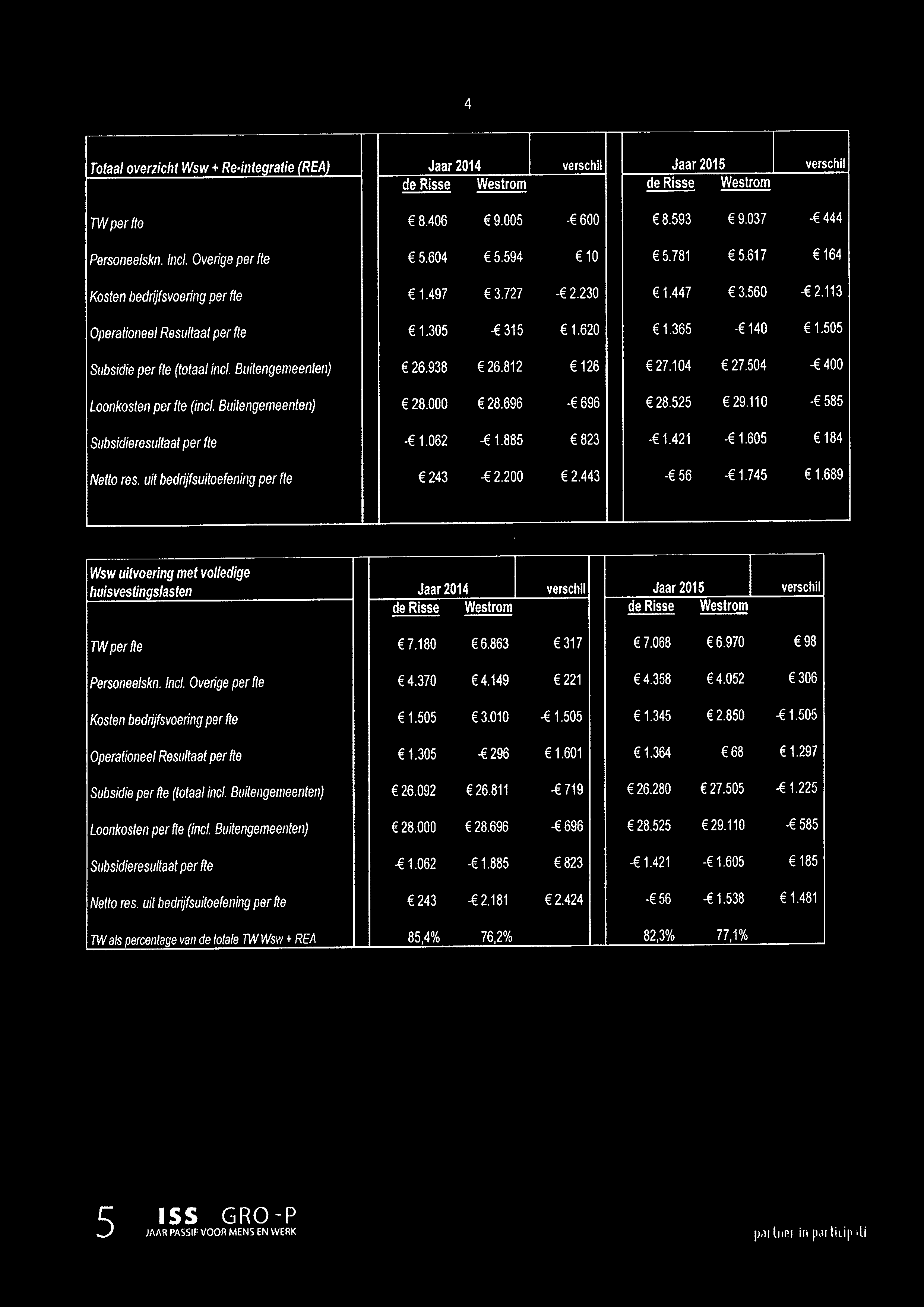 Buitengemeenten) 26.938 26.812 126 27.104 27.504-400 Loonkosten per fte (incl. Buitengemeenten) 28.000 28.696-696 28.525 29.110-585 Subsidieresultaat per fte - 1.062-1.885 823-1.421-1.