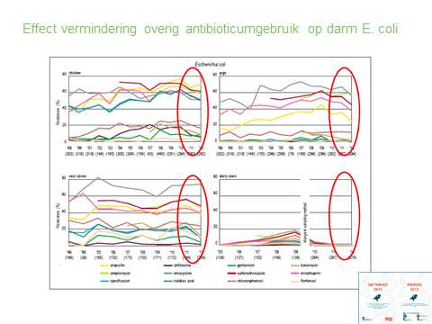 De grafieken en cijfers komen uit een rapport van de EMA = European Medicine Agency en Nethmap en MARAN 2012 EMA is het Europese agentschap dat toezicht houdt op geneesmiddelen inzet zowel voor