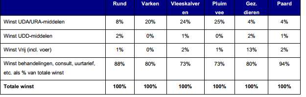 Tenslotte blijkt uit onderstaande tabel dat het verdienmodel van de dierenarts voor het grootste deel bestaat uit het verkopen van kennis en kunde.