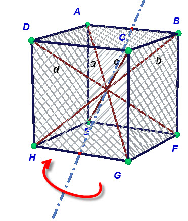 Figuur 5: Symmetrieën van de kubus De linkse afbeelding van figuur 5 laat een rotatie zien over een hoek van 90. Deze transformatie kan omschreven worden door de volgende cykelnotatie: (ABCD)(EF GH).