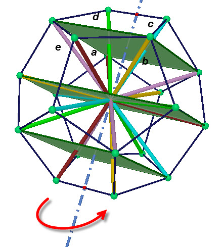 Voor de rotatie rond een ruimtediagonaal van de dodecaeder is het zeer moeilijk om te verifiëren dat kraaienpoten op kraaienpoten worden afgebeeld.