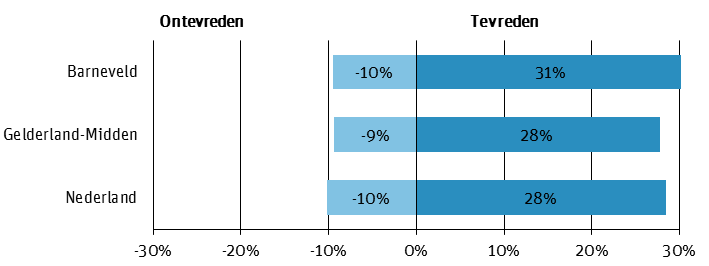 Hoe veilig is Barneveld? Burgers en politie Figuur 6.8 Tevredenheid over het functioneren van de politie in het algemeen (percentage (zeer) ontevreden/(zeer) tevreden).