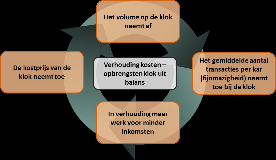 Toenemende fijnmazigheid bij de klok Ontwikkeling exploitatie