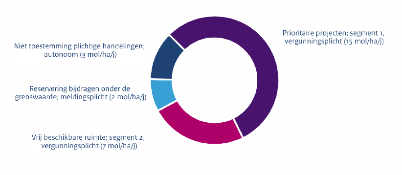 het niveau van hexagonen 20. Deze depositieruimte is de ruimte die beschikbaar is voor economische ontwikkelingen.