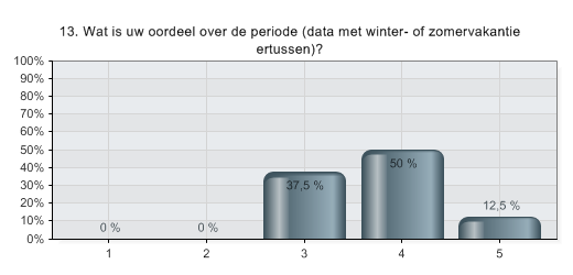 13. Wat is uw oordeel over de periode (data met winter- of zomervakantie ertussen)?