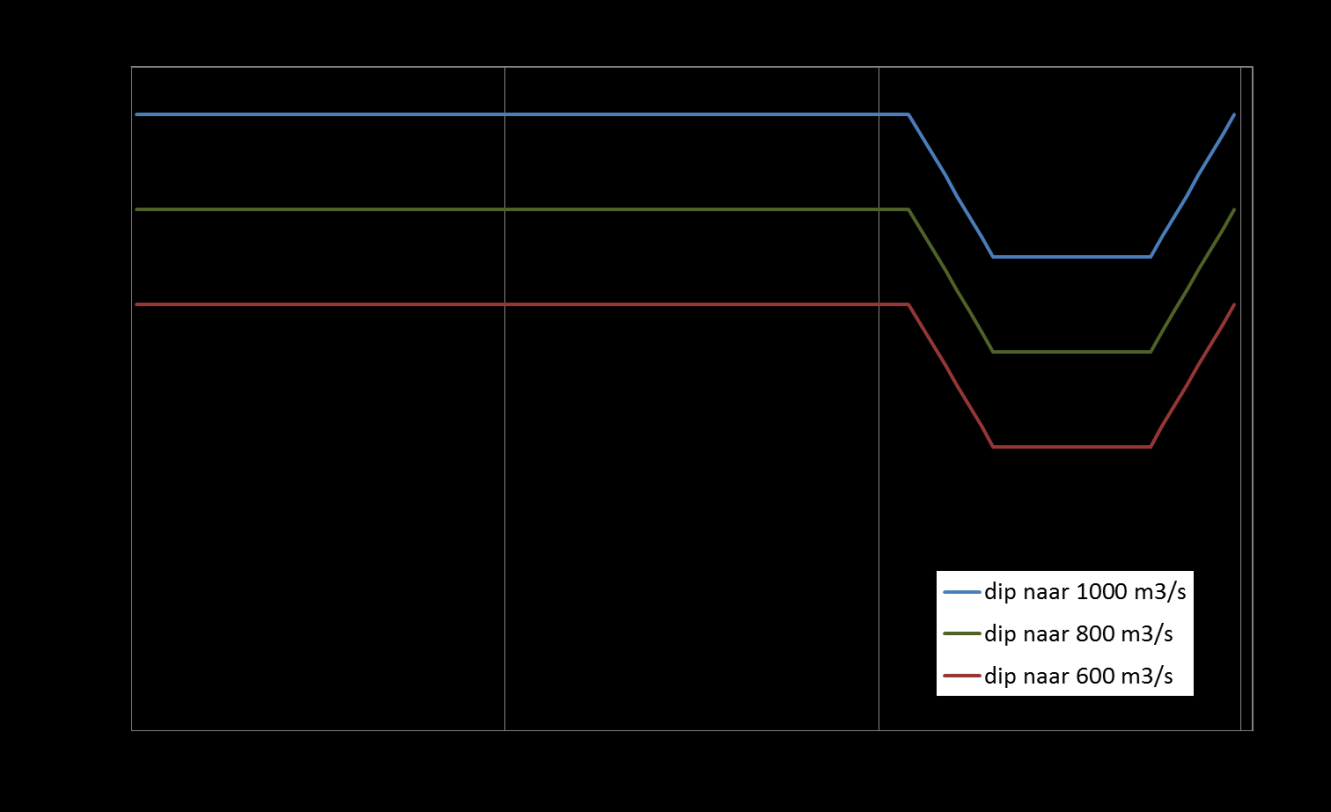 Tabel 8 Opgelegde instroomdebieten op de bovenrandvoorwaarden Debiet Lobith Debiet Debiet [m 3 /s] Waal bij Tiel Maas bij Lith 600 465 55 800 620 65 1000 780 88 1400 1080 140 Fig.